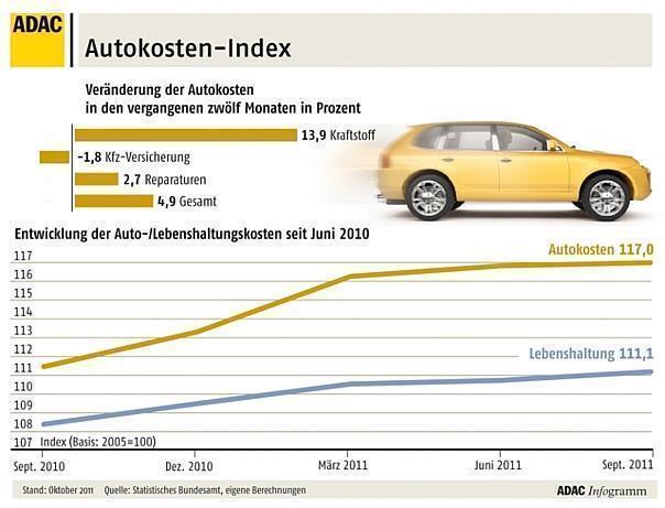 Autokosten-Index